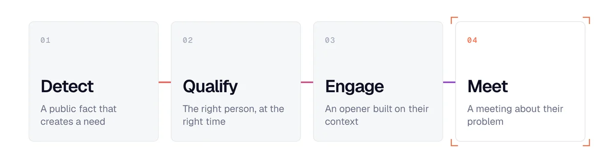 The 4 steps of B2B sales appointment setting from signals: detect, qualify, engage, meet