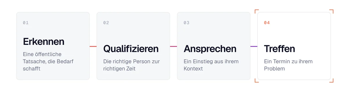 Die 4 Schritte zur B2B-Terminvereinbarung über Signale: erkennen, qualifizieren, ansprechen, treffen