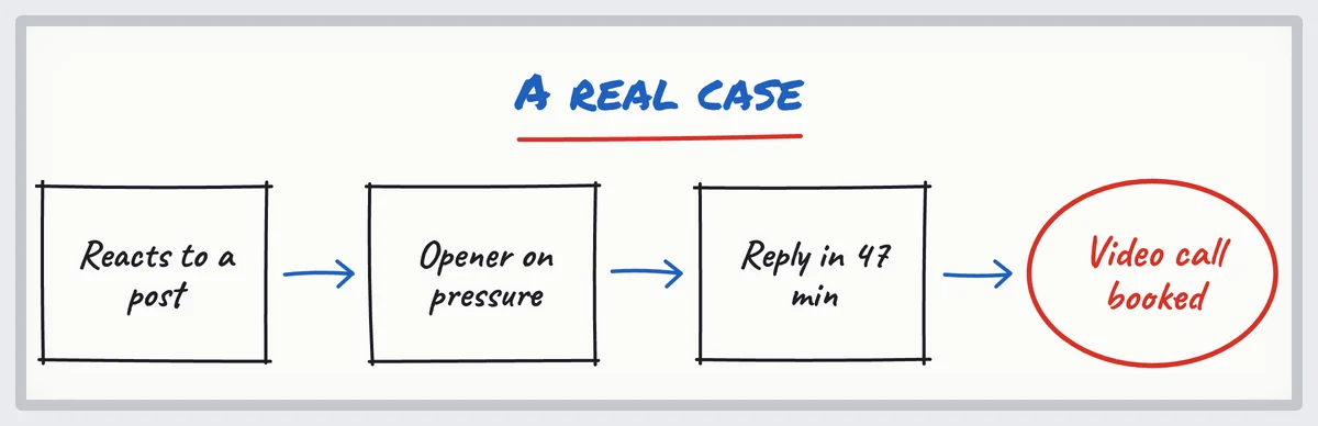 Sketch of a real case: reaction to a post, opener on pressure, reply in 47 minutes, video meeting booked