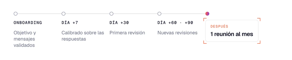 Calendario del calibrado de la prospección: onboarding, día +7, +30, +60 y +90, y luego una reunión al mes