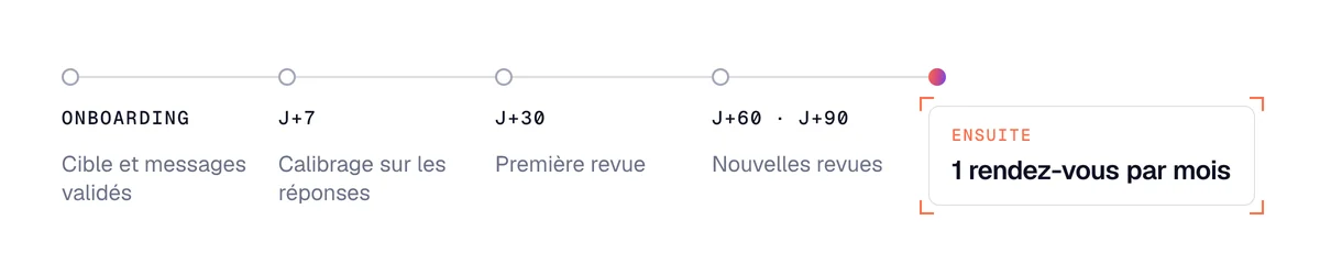 Calendrier du calibrage de la prospection : onboarding, J+7, J+30, J+60 et J+90, puis un rendez-vous par mois