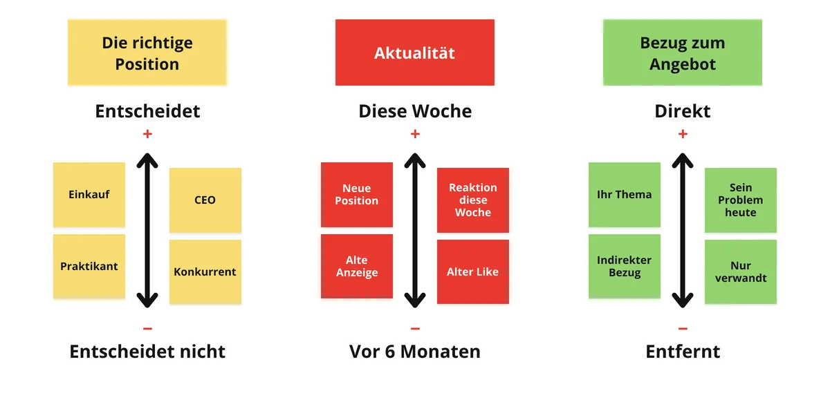 Folie: ein Kaufsignal nach Position, Aktualität und Bezug zum Angebot qualifizieren, von stark bis schwach
