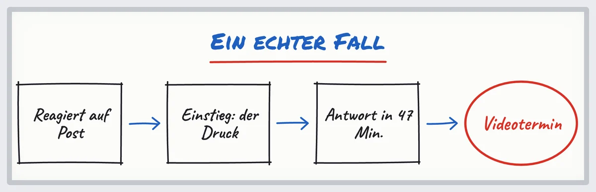Skizze eines echten Falls: Reaktion auf einen Post, Einstieg über den Druck, Antwort in 47 Minuten, Videotermin