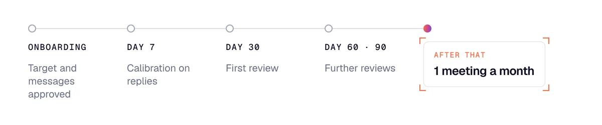 Prospecting calibration timeline: onboarding, day 7, day 30, day 60 and day 90, then one meeting a month
