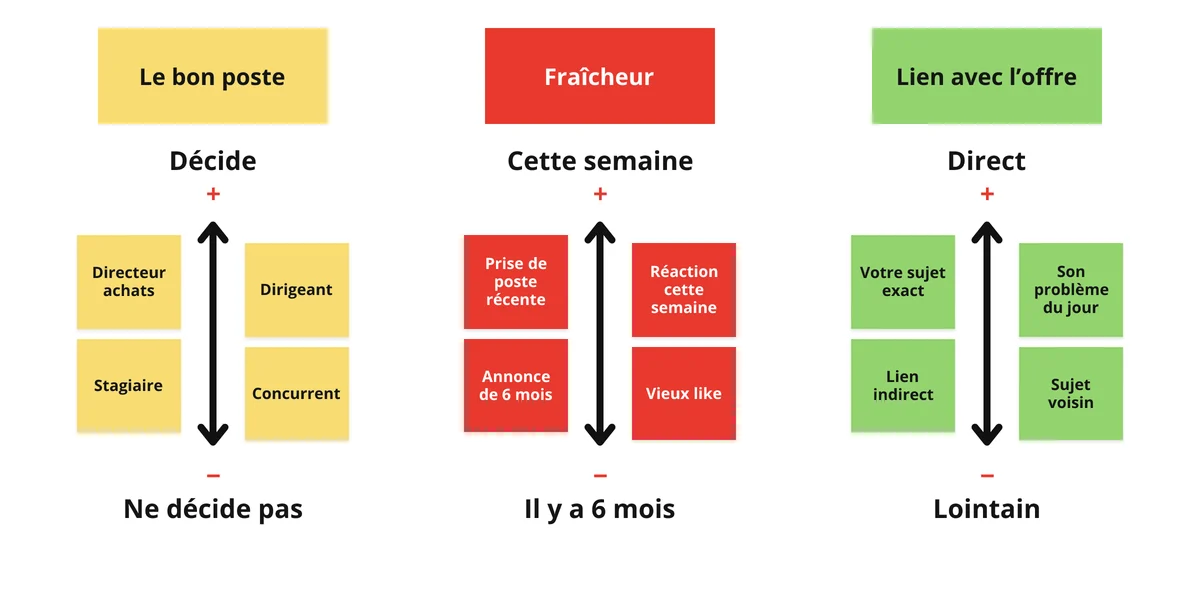 Diapo : qualifier un signal d’achat selon le poste, la fraîcheur et le lien avec l’offre, du plus fort au plus faible