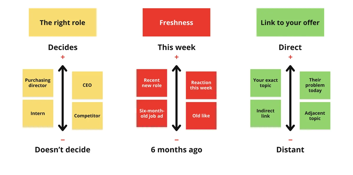 Slide: qualifying a buying signal by role, freshness and link to your offer, from strongest to weakest