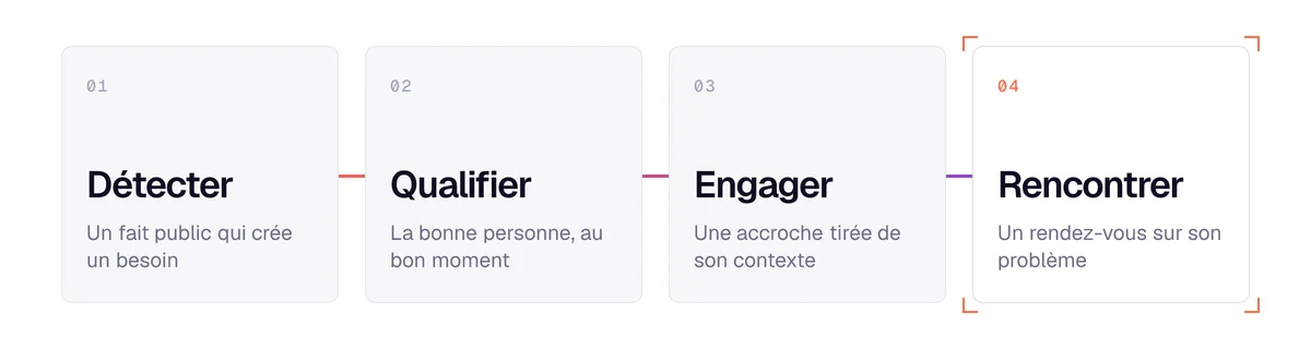 Les 4 étapes du rendez-vous commercial B2B par signaux : détecter, qualifier, engager, rencontrer