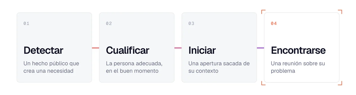 Las 4 etapas para concertar una reunión comercial B2B a partir de señales: detectar, cualificar, iniciar, encontrarse