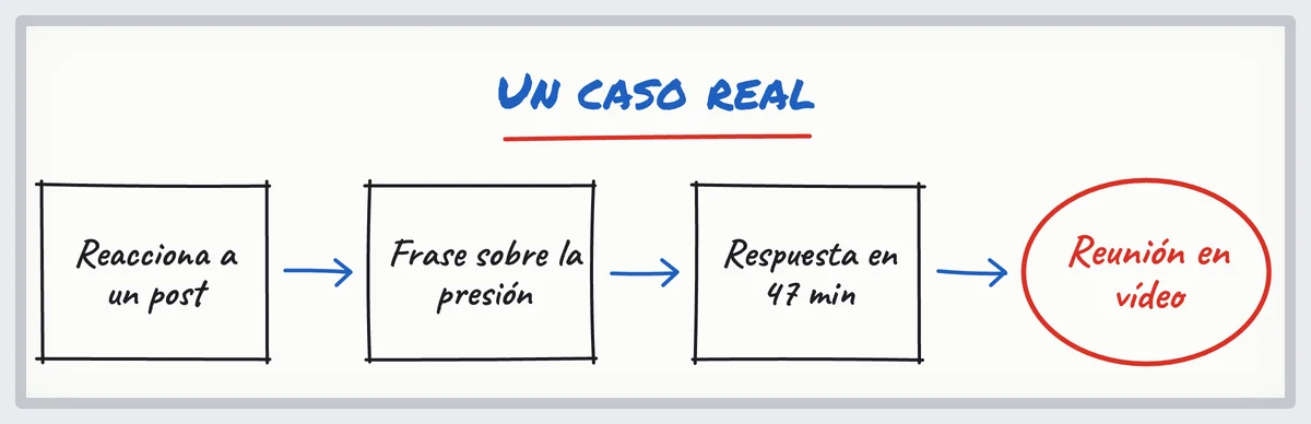 Croquis de un caso real: reacción a un post, frase sobre la presión, respuesta en 47 minutos, reunión por vídeo