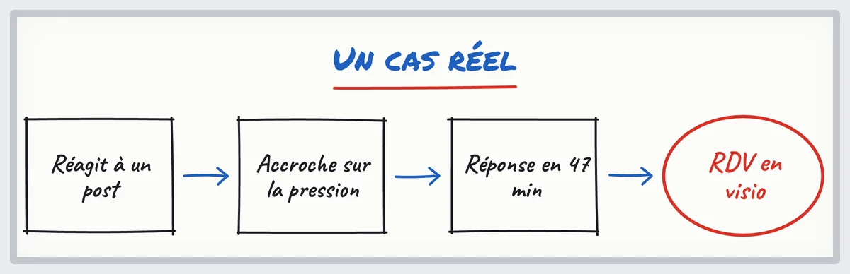 Croquis d’un cas réel : réaction à un post, accroche sur la pression, réponse en 47 minutes, rendez-vous en visio