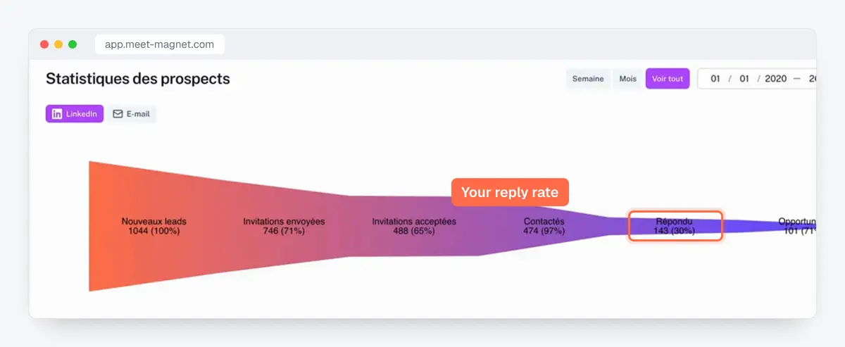 MeetMagnet app screenshot: prospect funnel, from new leads to replies and opportunities