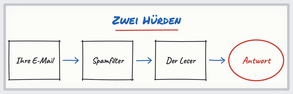 Skizze: Eine Cold E-Mail passiert erst den Spamfilter (technische Fehler), dann den Leser (inhaltliche Fehler)