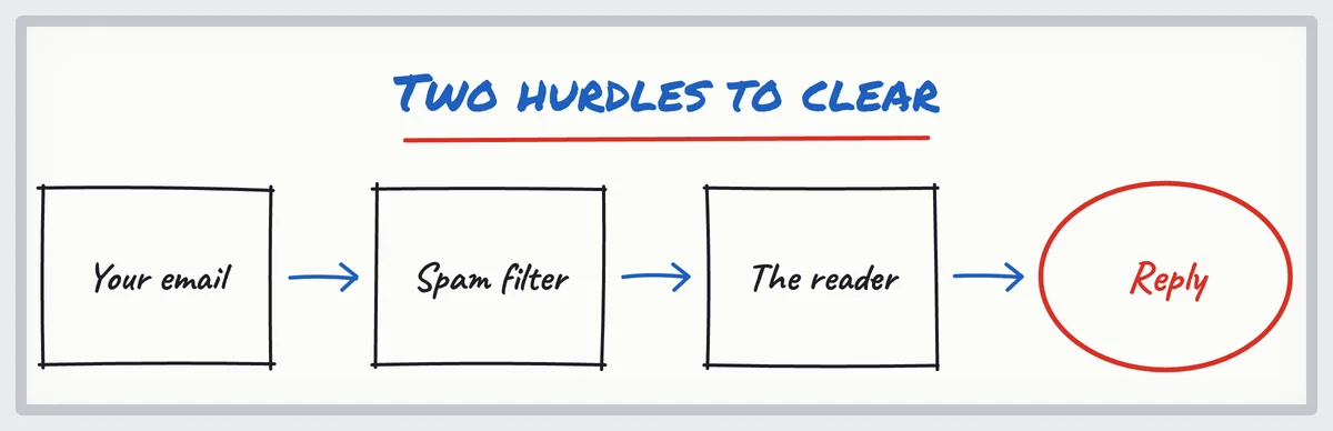 Sketch: a cold email first goes through the spam filter (technical mistakes), then the reader (content mistakes)