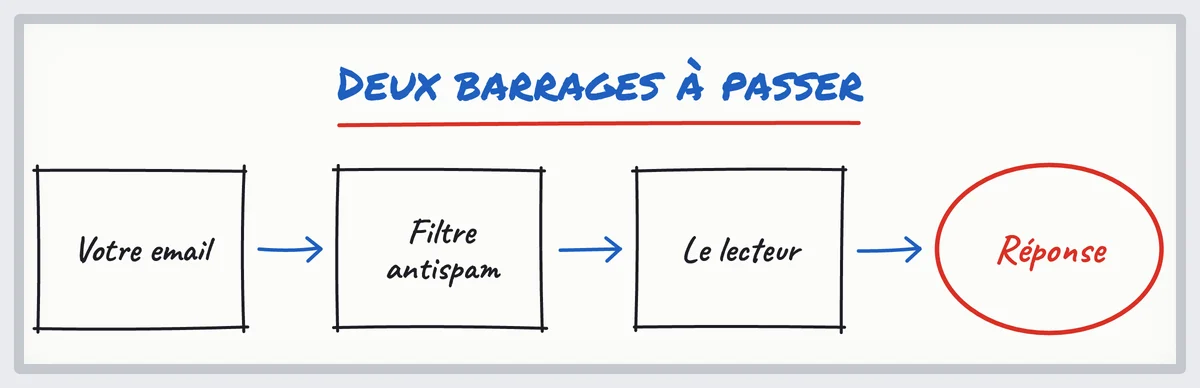 Croquis : un cold email passe d'abord le filtre anti-spam (erreurs techniques), puis le lecteur (erreurs de contenu)
