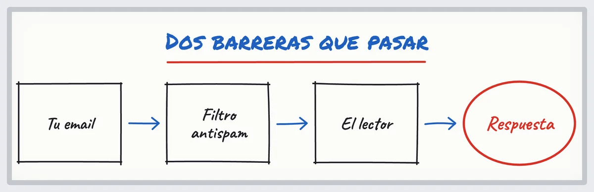 Croquis: un cold email pasa primero el filtro antispam (errores técnicos) y luego el lector (errores de contenido)