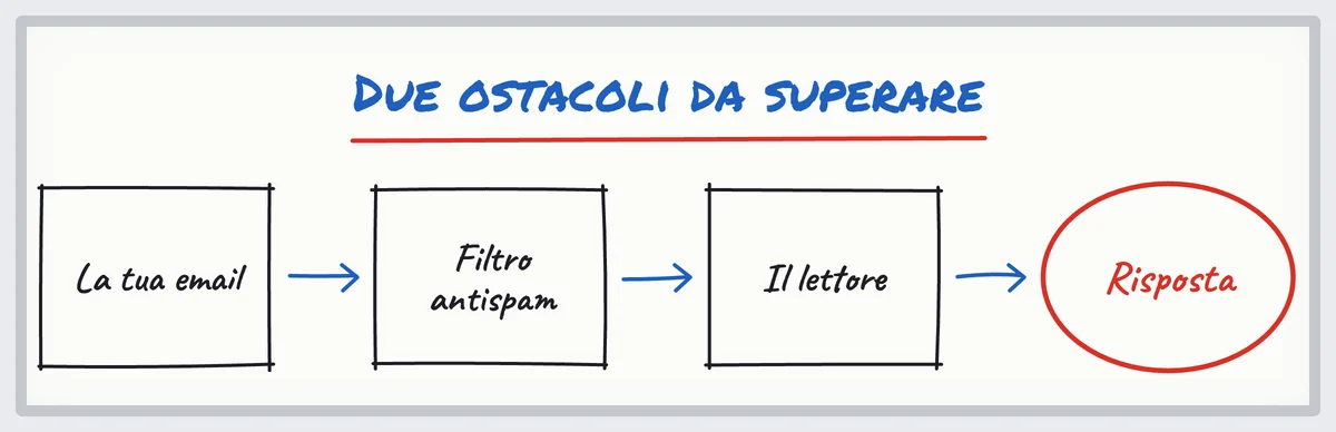 Schizzo: una cold email supera prima il filtro antispam (errori tecnici), poi il lettore (errori di contenuto)