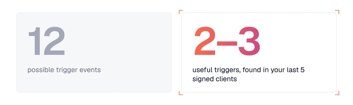 Key figure for finding your trigger events: of 12 possible ones, 2 or 3 matter, spotted in your last 5 signed clients