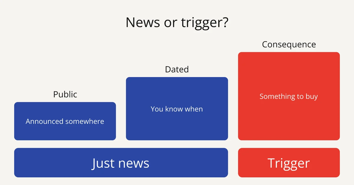 Slide: a trigger event is public, dated and has a buying consequence; without it, it is just news