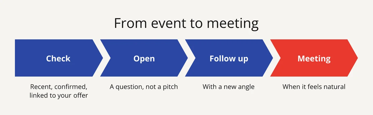 The steps from a trigger event to a meeting: check, open a conversation, follow up, meeting