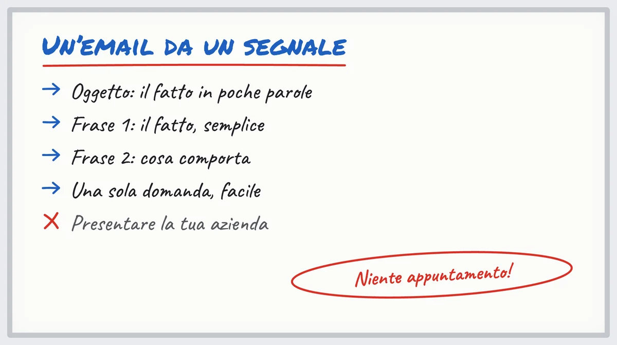 Lavagna bianca: lo schema di un'email di prospezione da un segnale, dall'oggetto alla domanda, e cosa non contiene