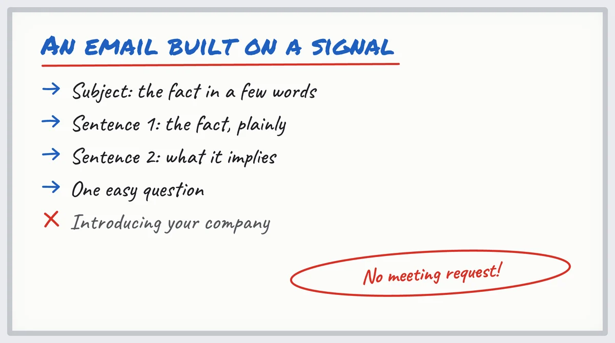 Whiteboard: the outline of a prospecting email built on a signal, from subject line to question, and what it leaves out