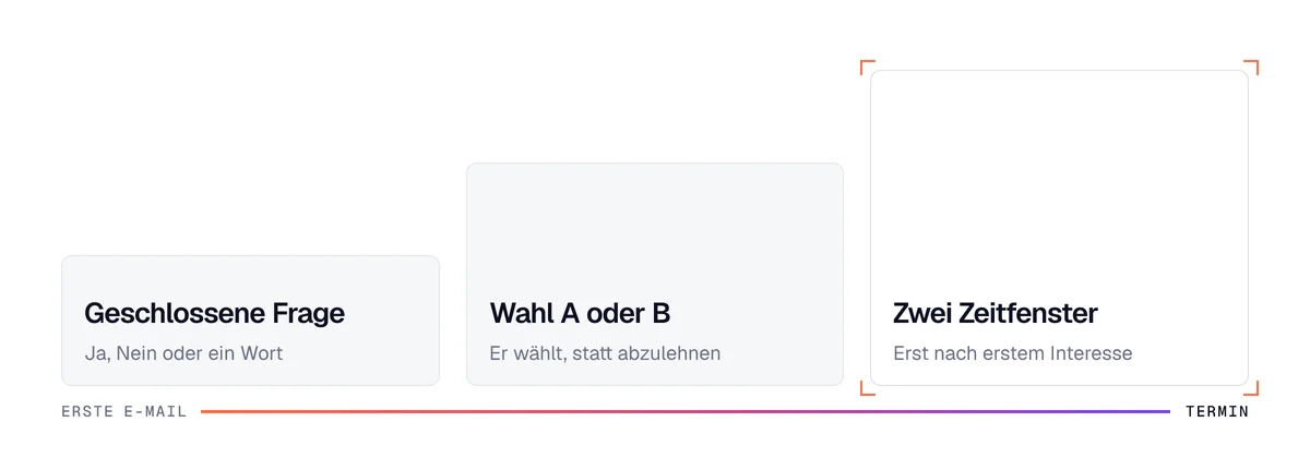 Die 3 Gruppen von Schlüssen einer Akquise-E-Mail: geschlossene Frage, Wahl A oder B, zwei Zeitfenster