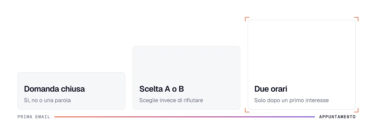 Le 3 famiglie di chiusure di un'email di prospezione: domanda chiusa, scelta A o B, due orari di appuntamento