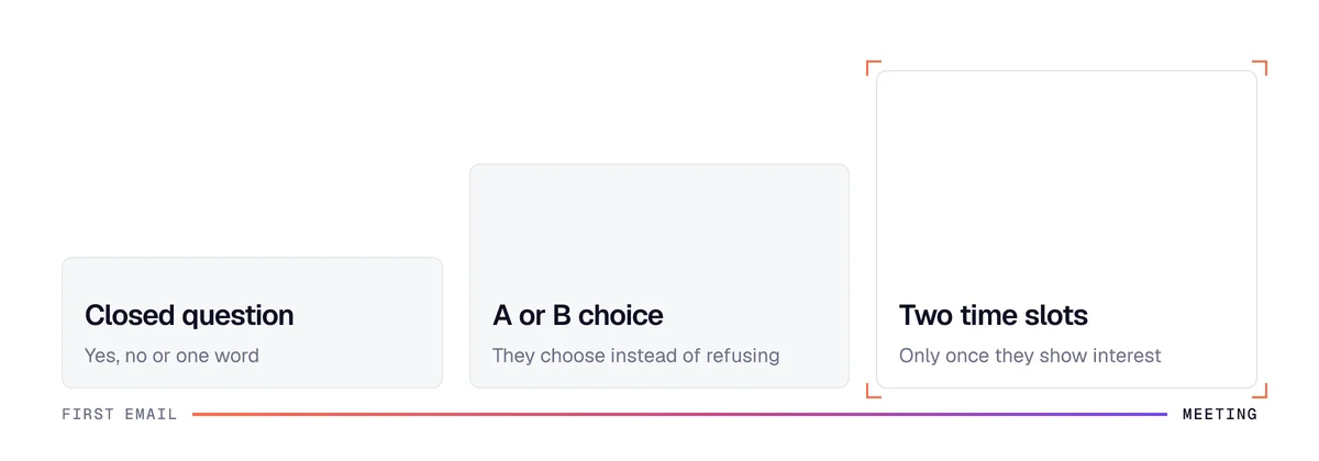 The 3 families of prospecting email endings: closed question, A or B choice, two meeting time slots
