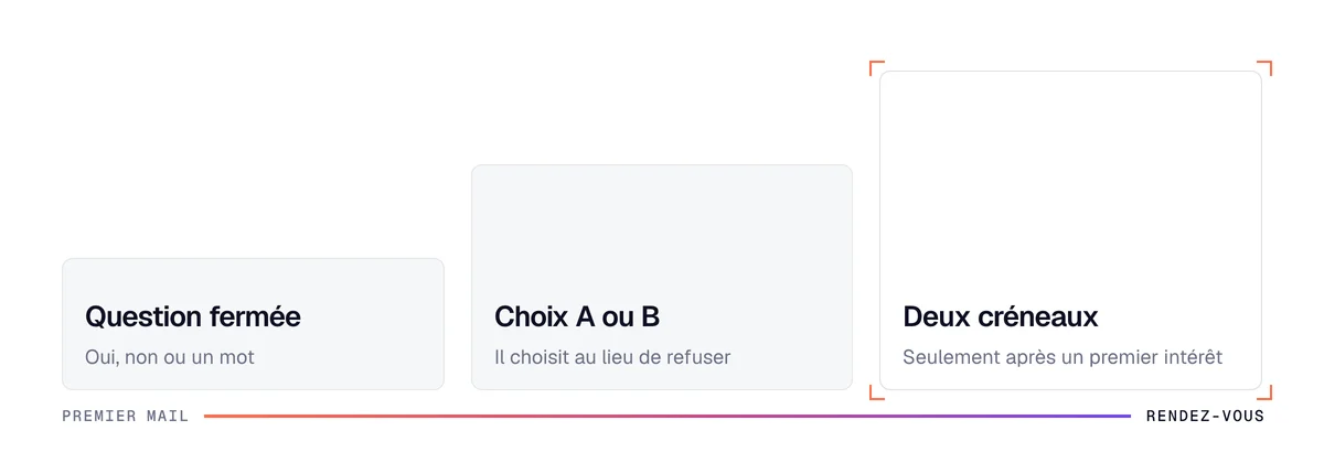 Les 3 familles de fins de mail de prospection : question fermée, choix A ou B, deux créneaux de rendez-vous