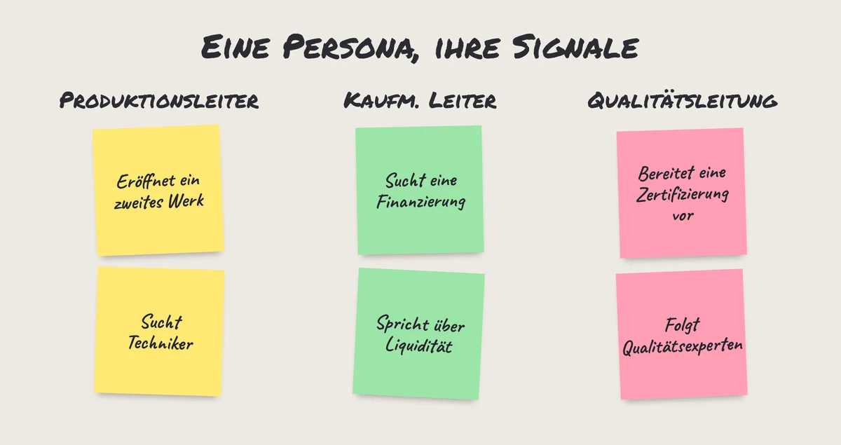 Post-its: drei B2B-Personas, Produktionsleiter, kaufmännischer Leiter, Qualitätsleitung, und ihre Signale