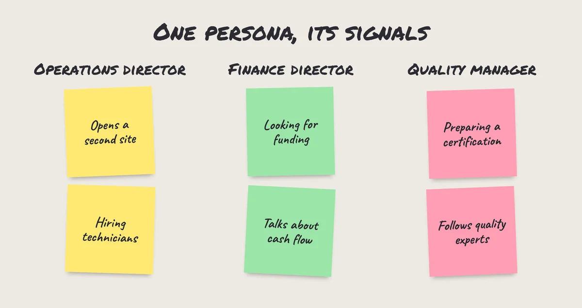 Sticky notes: three B2B personas, operations director, finance director, quality manager, and the signals of each