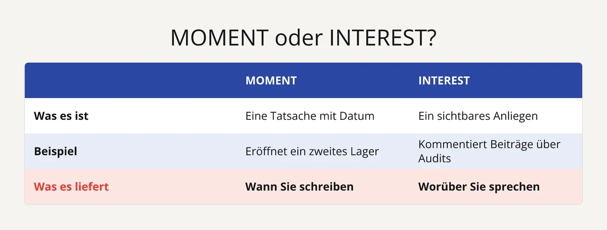 Folie: Business-Signale MOMENT, eine Tatsache mit Datum (wann schreiben), und INTEREST, ein Anliegen (worüber sprechen)