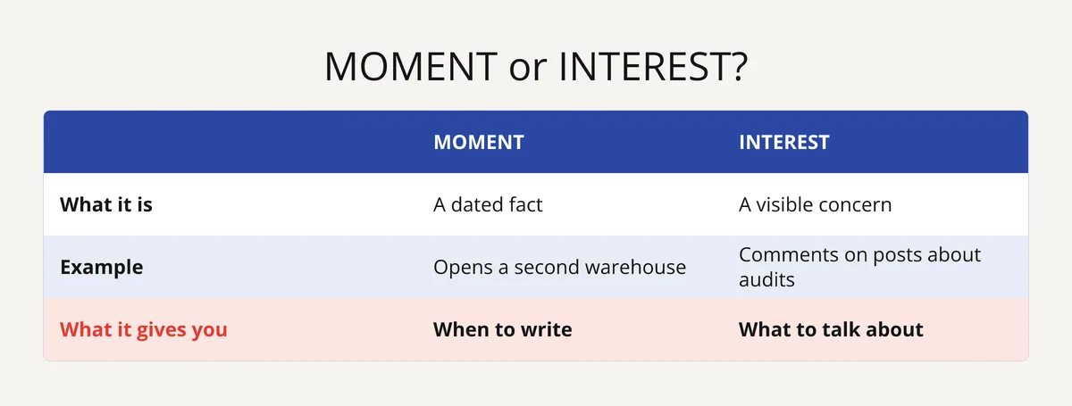 Slide: MOMENT business signals, a dated fact telling you when to write, and INTEREST, a concern telling you what to say