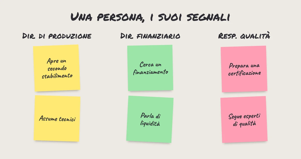 Post-it: tre buyer persona B2B, direttore di produzione, direttore finanziario, responsabile qualità, e i loro segnali