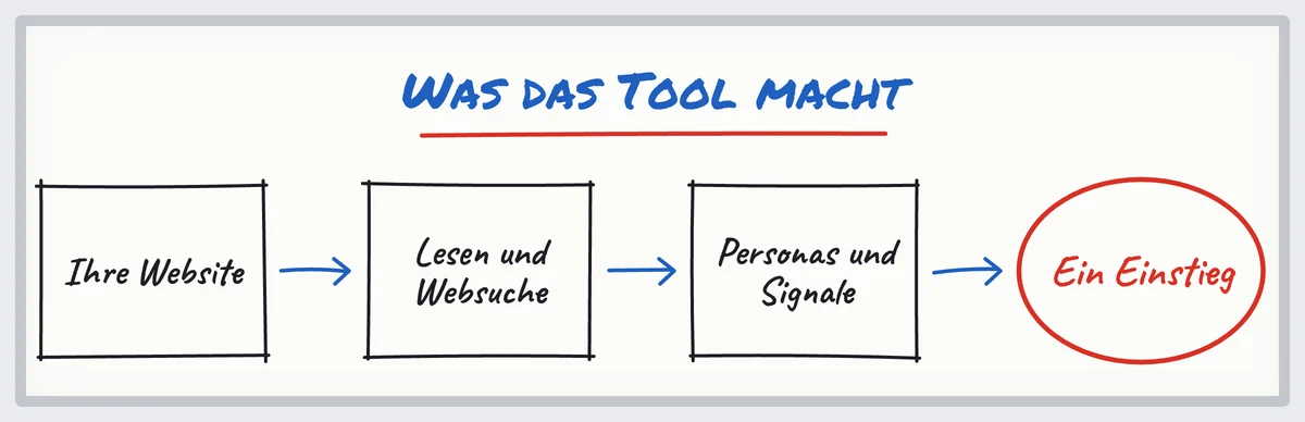 Skizze des Buyer-Persona-Generators: Ihre Website, Lesen und Websuche, Personas und Signale, dann ein Einstieg