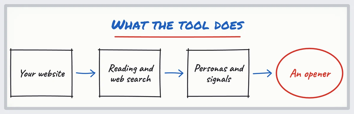 Sketch of the buyer persona generator: your website, reading and web search, personas and signals, then an opener