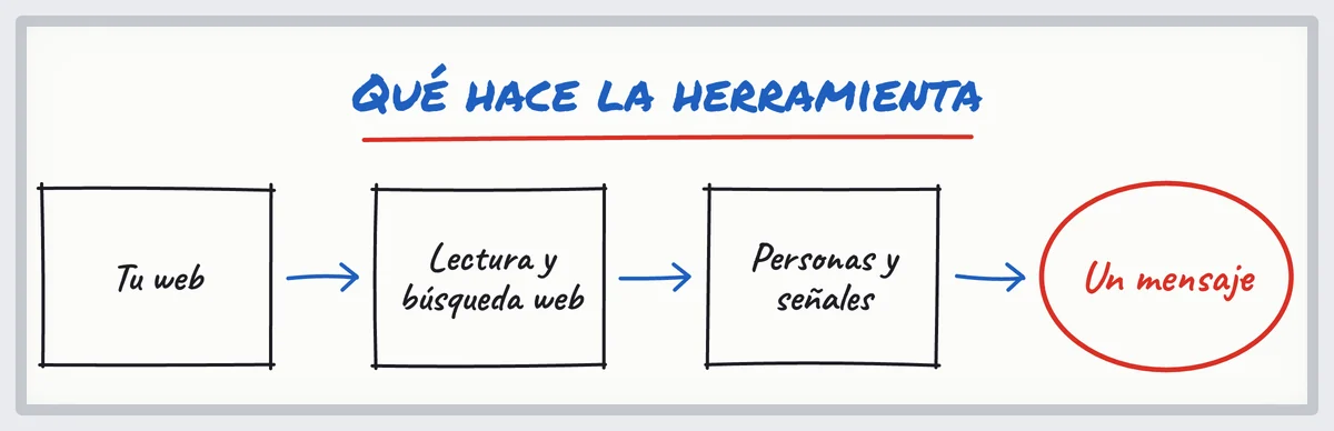 Croquis del generador de buyer persona: tu web, lectura y búsqueda web, personas y señales, y luego un mensaje
