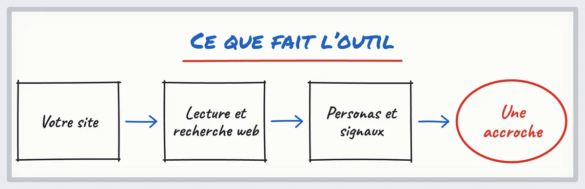 Croquis du générateur de persona : votre site, lecture et recherche web, personas et signaux, puis une accroche