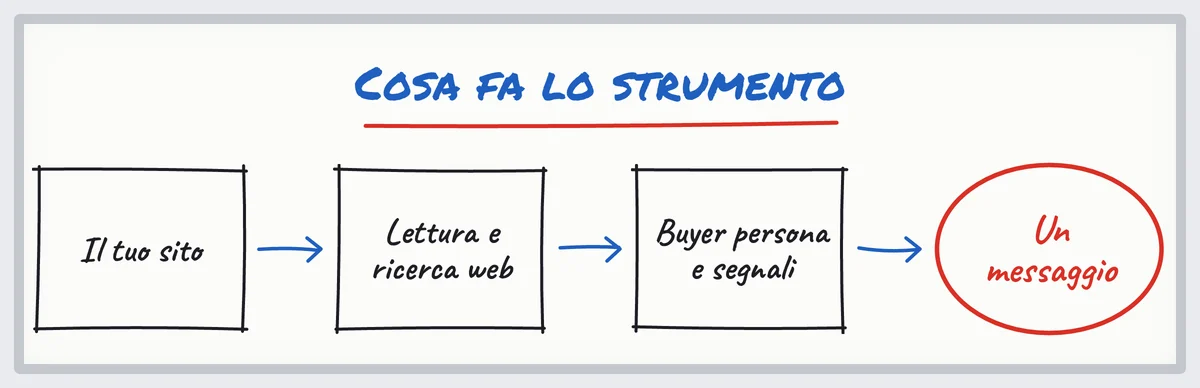 Schizzo del generatore di buyer persona: il tuo sito, lettura e ricerca web, buyer persona e segnali, poi un messaggio