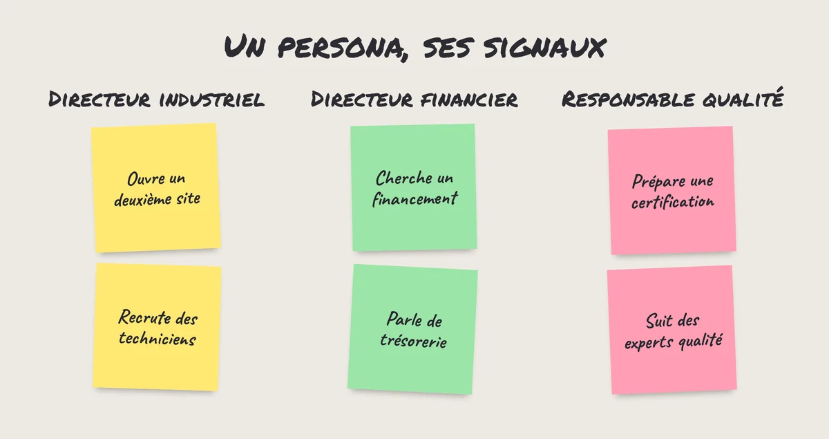 Post-it : trois personas B2B, directeur industriel, directeur financier, responsable qualité, et les signaux de chacun