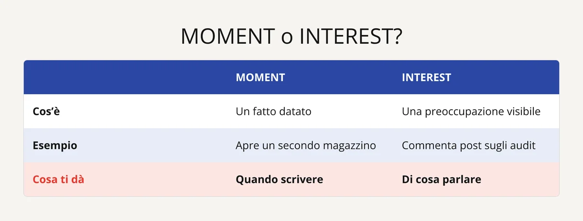 Slide: segnali di business MOMENT, un fatto datato (quando scrivere), e INTEREST, una preoccupazione (di cosa parlare)