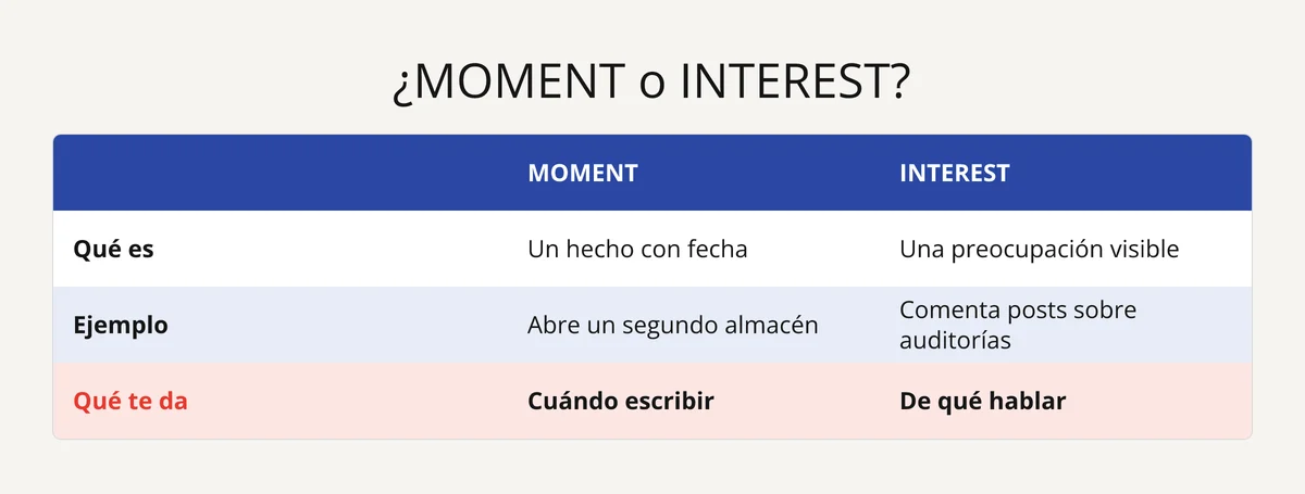 Diapositiva: señales de negocio MOMENT, un hecho con fecha (cuándo escribir), e INTEREST, una preocupación (de qué hablar)