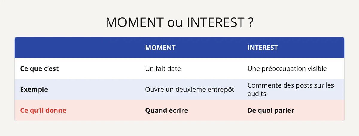 Diapo : signaux d'affaires MOMENT, un fait daté qui dit quand écrire, et INTEREST, une préoccupation qui dit de quoi parler