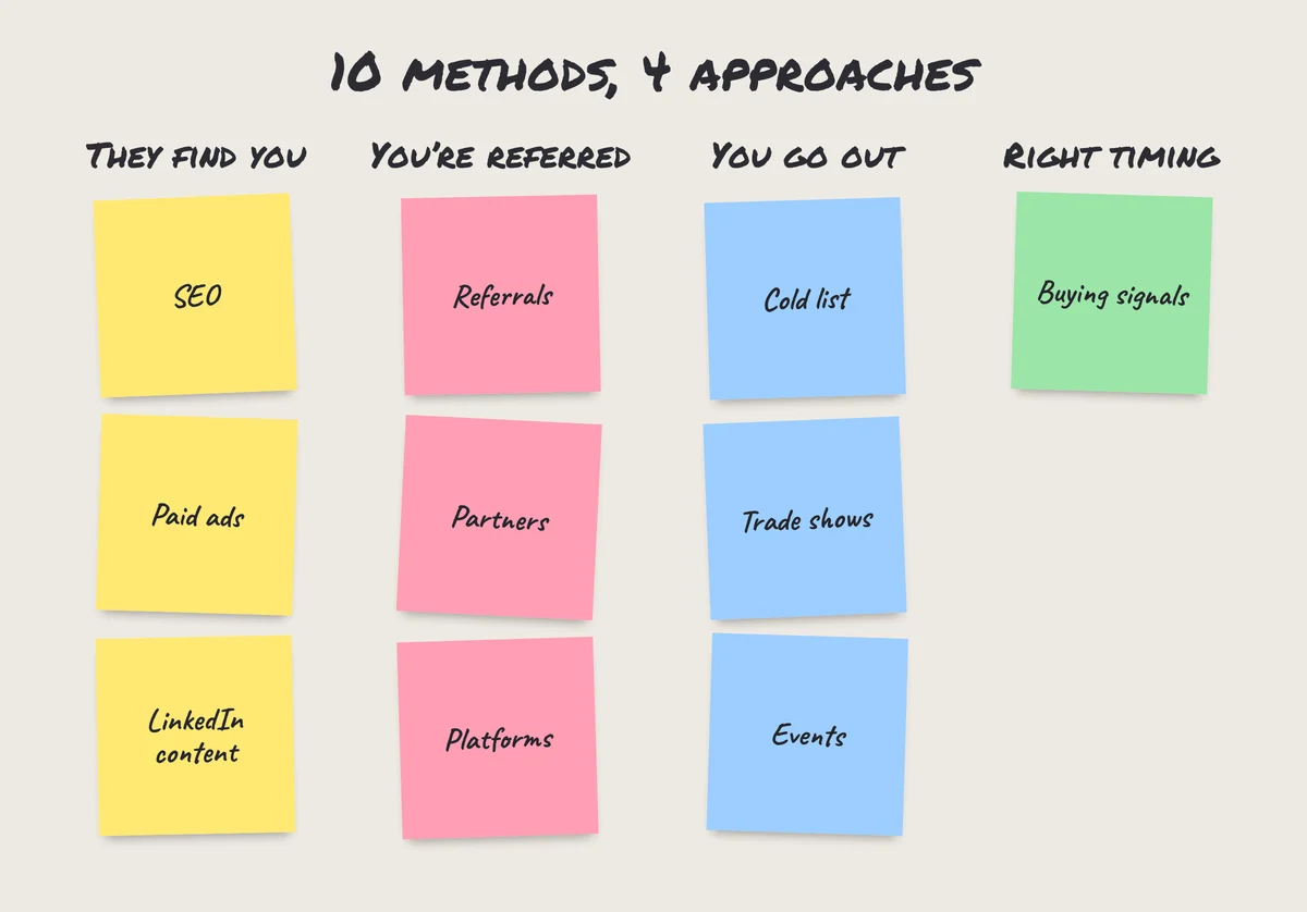 The 10 B2B lead generation methods on sticky notes, sorted into four approaches
