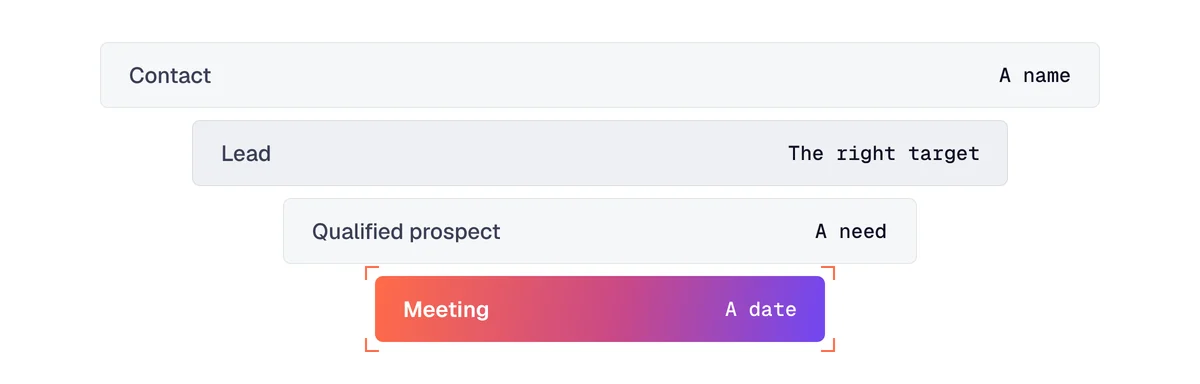 B2B lead generation: from contact to lead, to qualified prospect, then to a meeting