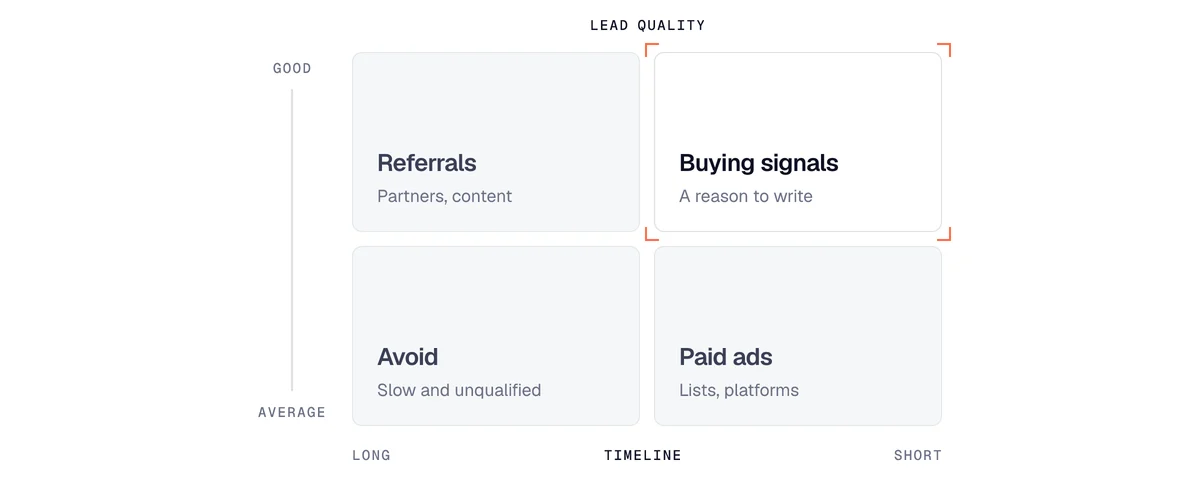 B2B lead generation methods by timeline and lead quality: buying signals combine both