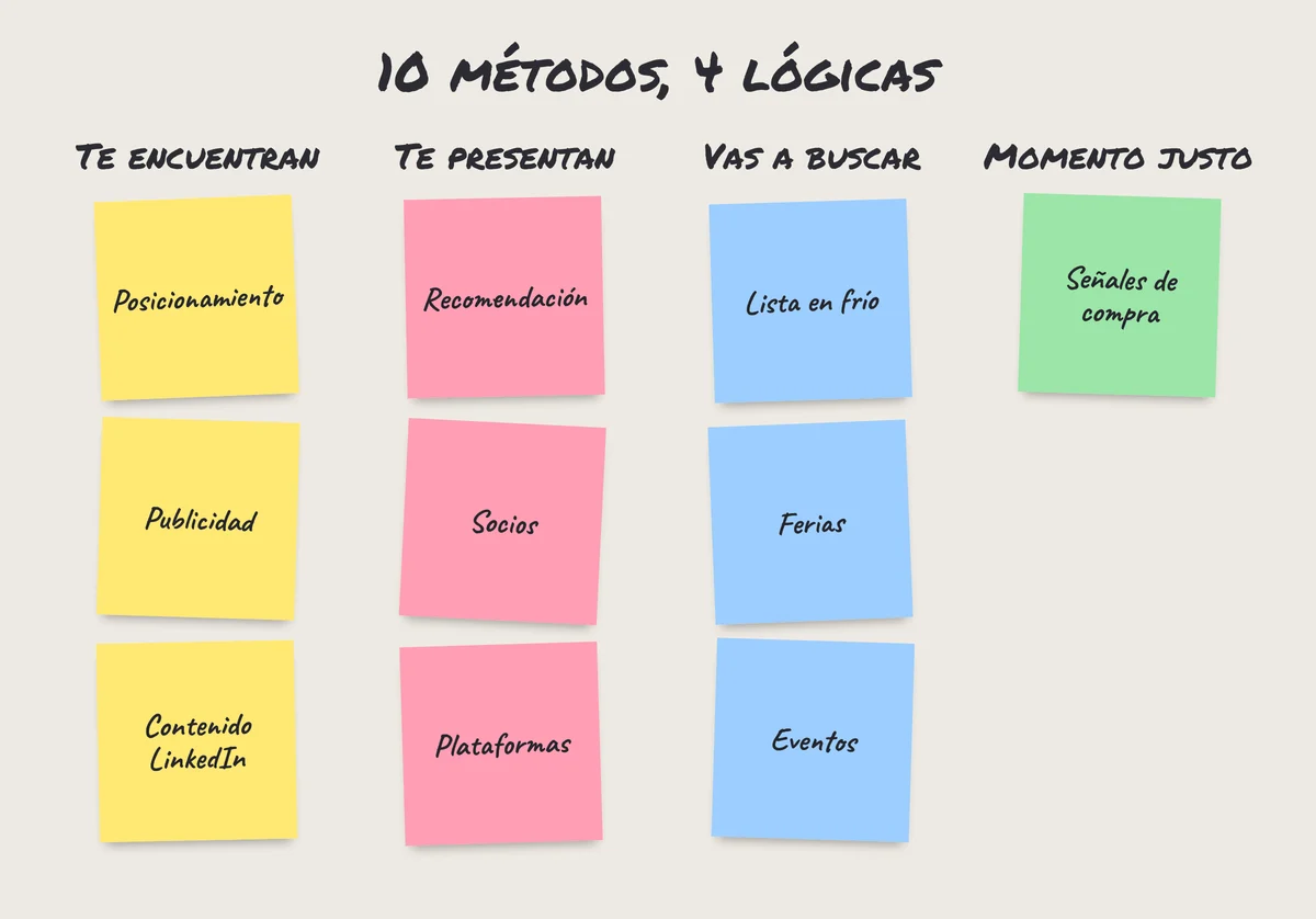 Los 10 métodos de generación de leads B2B en pósits, ordenados en cuatro lógicas