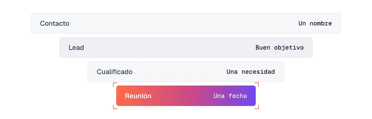 Generación de leads B2B: del contacto al lead, al prospecto cualificado y a la reunión