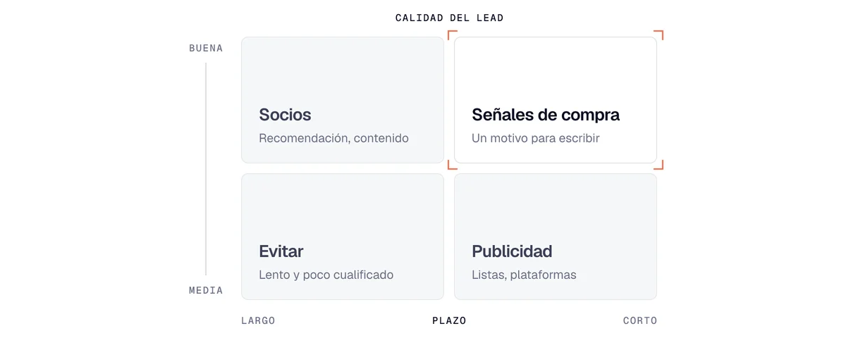 Métodos de generación de leads B2B según el plazo y la calidad del lead: las señales de compra reúnen ambos