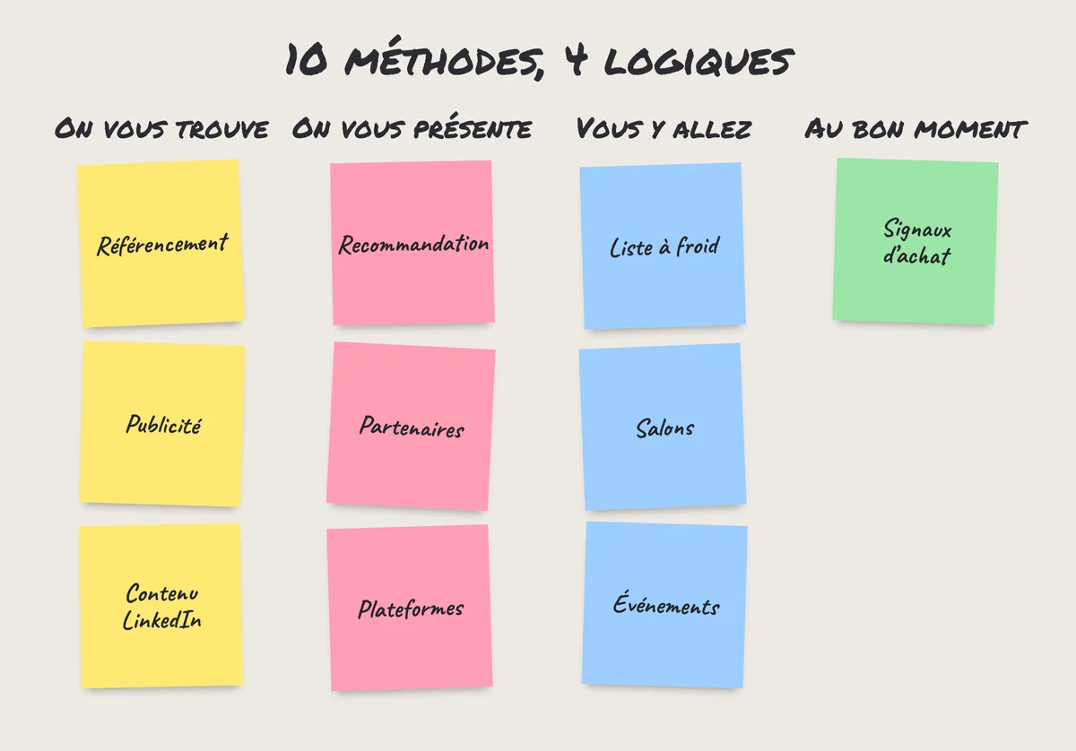 Les 10 méthodes de génération de leads B2B en post-it, rangées en quatre logiques